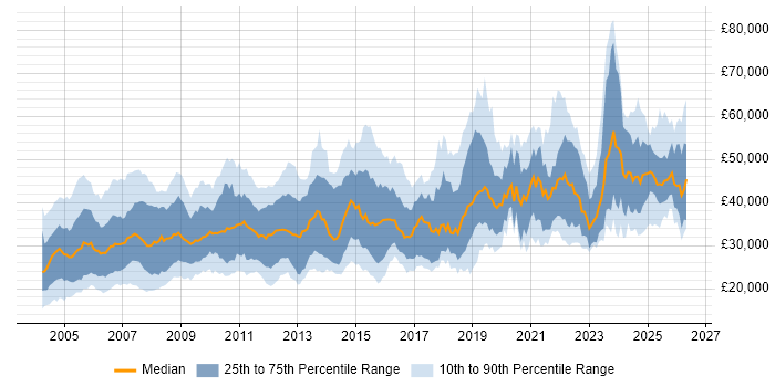 Salary distribution trend for jobs in England citing HNC