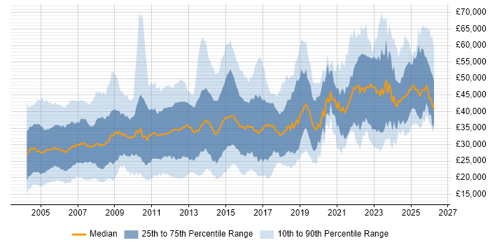 Salary distribution trend for jobs in England citing HND