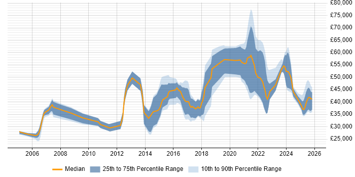 Salary distribution trend for jobs in England citing Home Automation