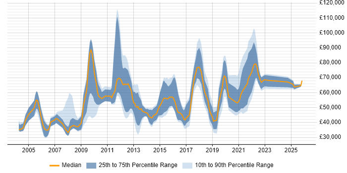 Salary distribution trend for jobs in England citing HOOD