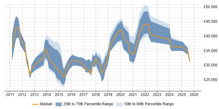 Salary distribution trend for jobs in England citing Hootsuite
