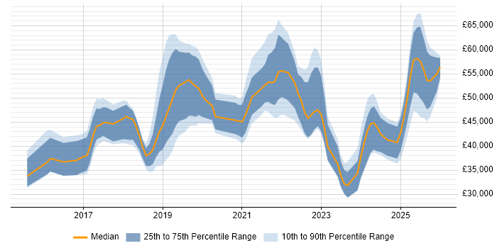 Salary distribution trend for jobs in England citing Hotjar