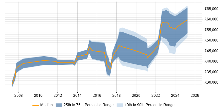 Salary distribution trend for jobs in England citing Houdini