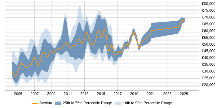 Salary distribution trend for jobs in England citing HP ASE