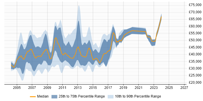 Salary distribution trend for jobs in England citing HP SIM