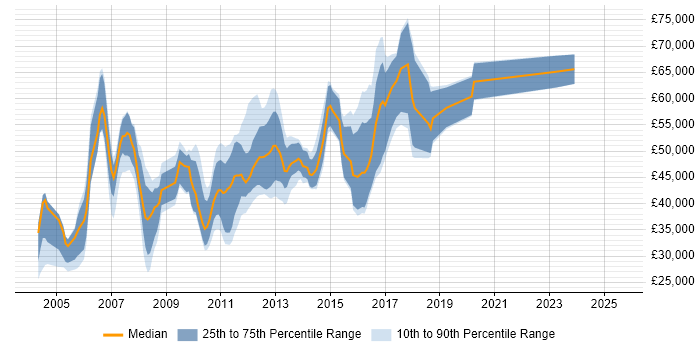 Salary distribution trend for jobs in England citing HP SiteScope Salary distribution trend for jobs in England citing HP SiteScope