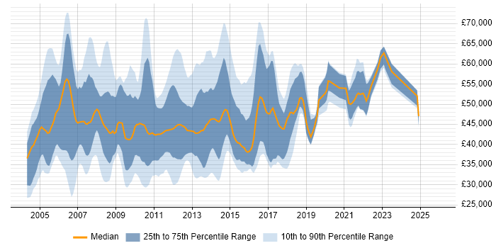 Salary distribution trend for jobs in England citing HP Storage