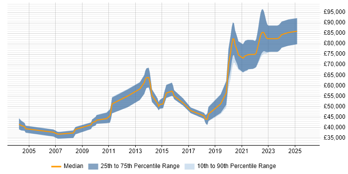 Salary distribution trend for jobs in England citing HP UCMDB