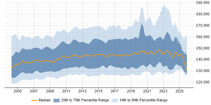 Salary distribution trend for jobs in England citing HP