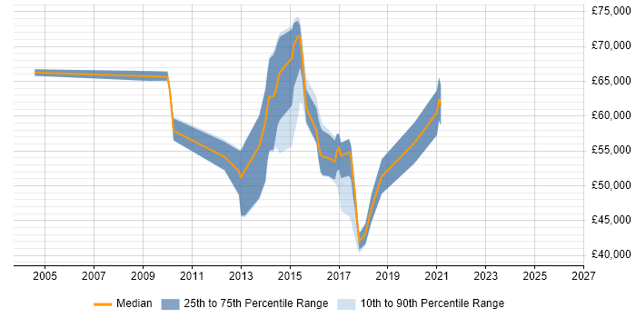 Salary distribution trend for jobs in England citing HPE ATP