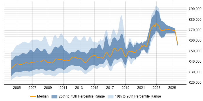 Salary distribution trend for jobs in England citing HPUX