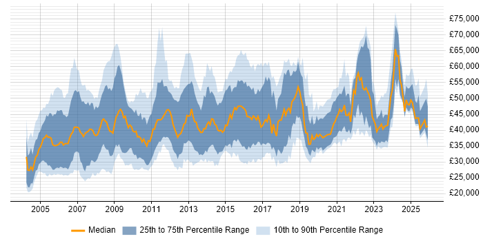 Salary distribution trend for HR Analyst job vacancies in England