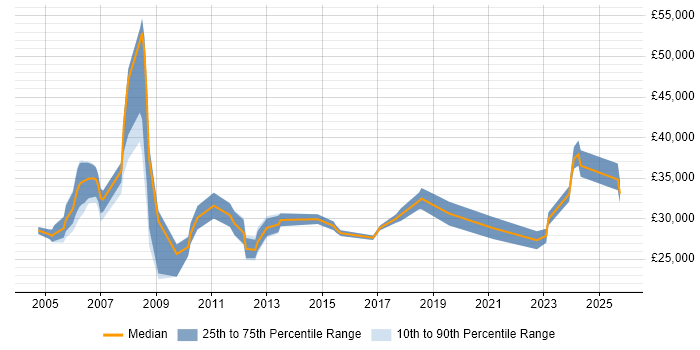 Salary distribution trend for HR Coordinator job vacancies in England Salary distribution trend for HR Coordinator job vacancies in England
