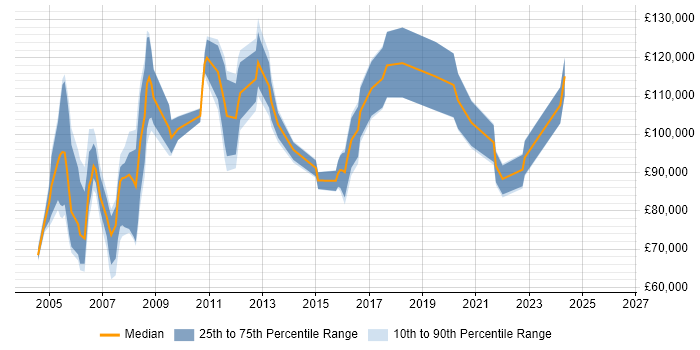 Salary distribution trend for HR Director job vacancies in England