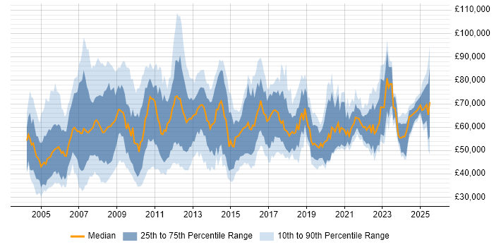 Salary distribution trend for HR Manager job vacancies in England