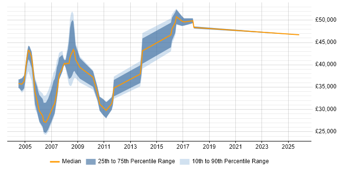 Salary distribution trend for HR Trainer job vacancies in England