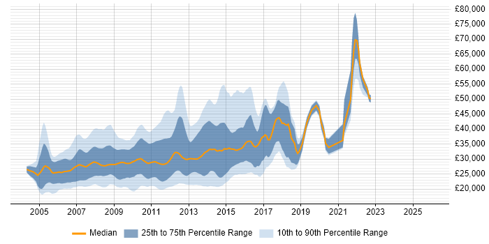 Salary distribution trend for HTML CSS Designer job vacancies in England