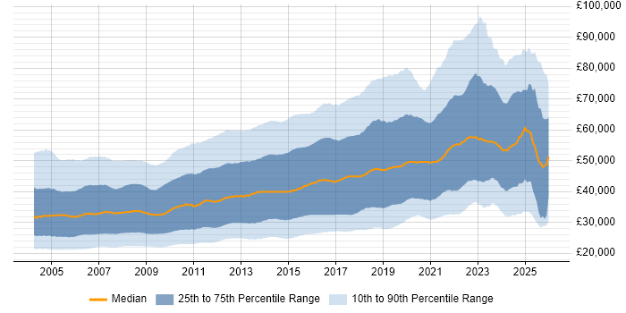 Salary distribution trend for jobs in England citing HTML