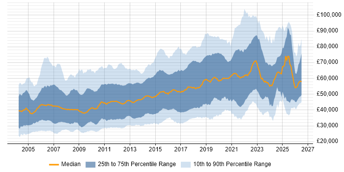 Salary distribution trend for jobs in England citing HTTP