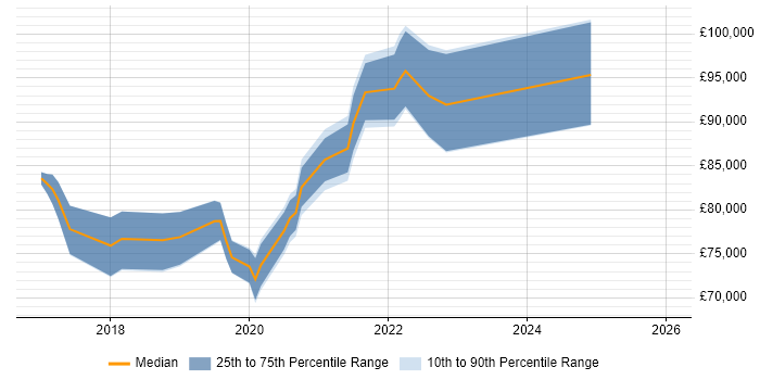 Salary distribution trend for jobs in England citing http4s