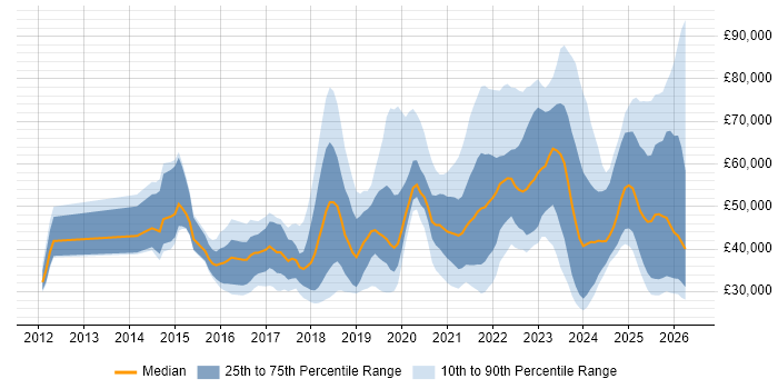 Salary distribution trend for jobs in England citing HubSpot