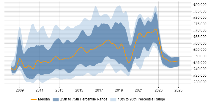 Salary distribution trend for jobs in England citing Hudson