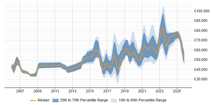 Salary distribution trend for jobs in England citing Human-Centred Design