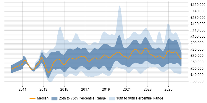 Salary distribution trend for jobs in England citing Hybrid Cloud
