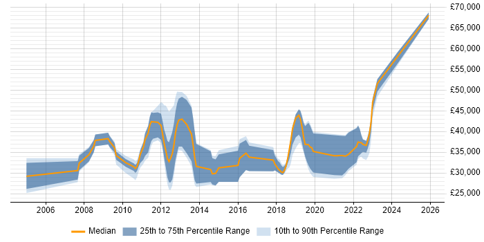 Salary distribution trend for jobs in England citing Hydrography
