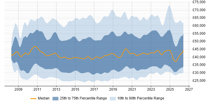 Salary distribution trend for jobs in England citing Hyper-V