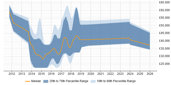 Salary distribution trend for jobs in England citing Hyperconnected
