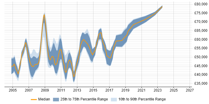 Salary distribution trend for Hyperion Developer job vacancies in England