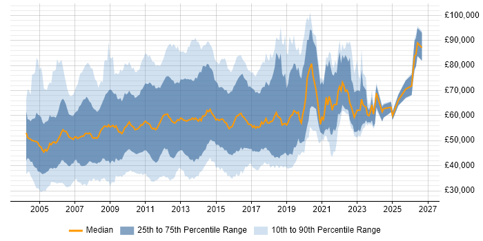 Hyperion Chart Hyperion Job Trends, Salaries & Related Skills in England | IT Jobs Watch