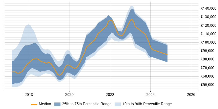 Salary distribution trend for jobs in England citing Hyperledger