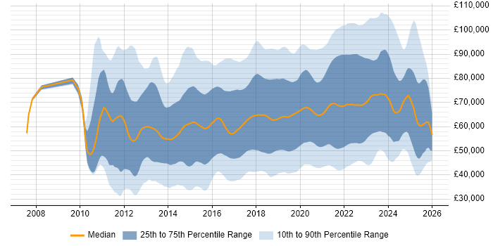Salary distribution trend for jobs in England citing IaaS