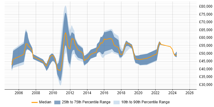 Salary distribution trend for jobs in England citing IBM BigFix