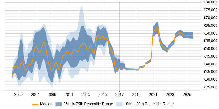 Salary distribution trend for jobs in England citing IBM Certification