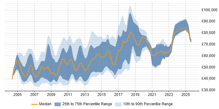 Salary distribution trend for jobs in England citing IBM Integration Bus