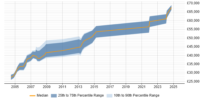Salary distribution trend for IBM Mainframe Developer job vacancies in England Salary distribution trend for IBM Mainframe Developer job vacancies in England