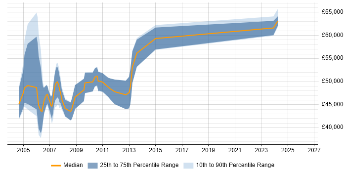 Salary distribution trend for IBM Storage Specialist job vacancies in England