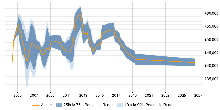 Salary distribution trend for IBM Technical Consultant job vacancies in England