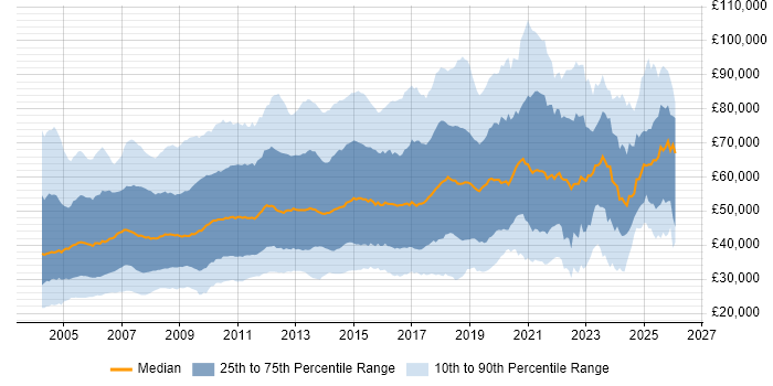 Salary distribution trend for jobs in England citing IBM