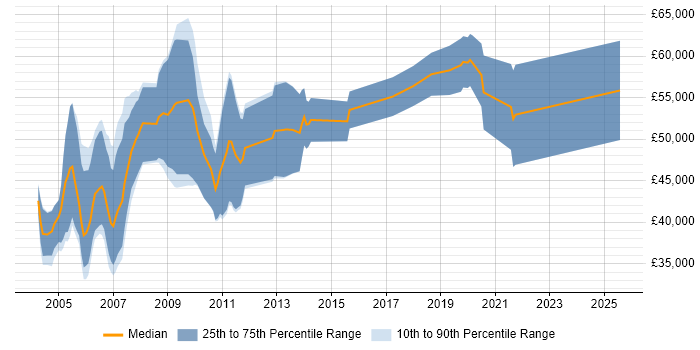 Salary distribution trend for IC Design Engineer job vacancies in England