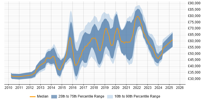 Salary distribution trend for jobs in England citing Icinga