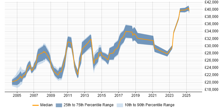 Salary distribution trend for ICT Administrator job vacancies in England
