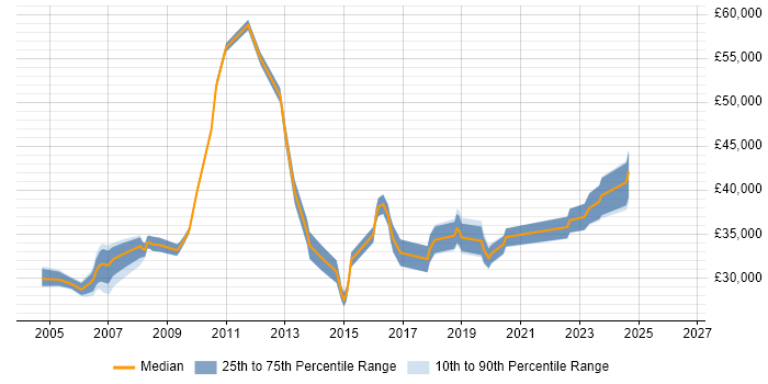 Salary distribution trend for ICT Network Manager job vacancies in England