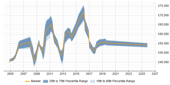 Salary distribution trend for ICT Programme Manager job vacancies in England
