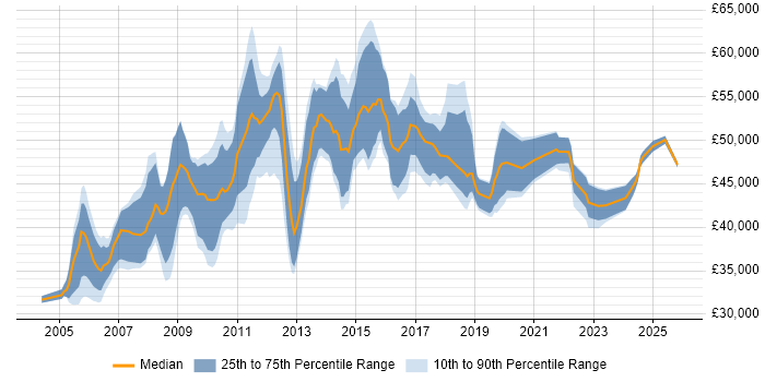 Salary distribution trend for ICT Project Manager job vacancies in England