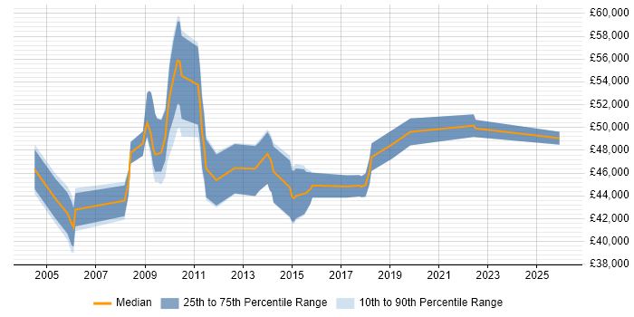 Salary distribution trend for ICT Service Delivery Manager job vacancies in England
