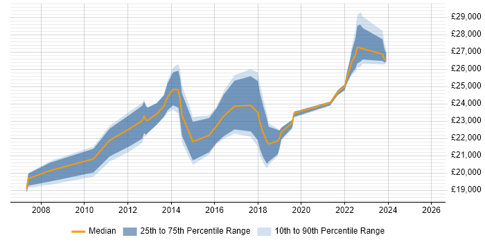 Salary distribution trend for ICT Service Desk Analyst job vacancies in England